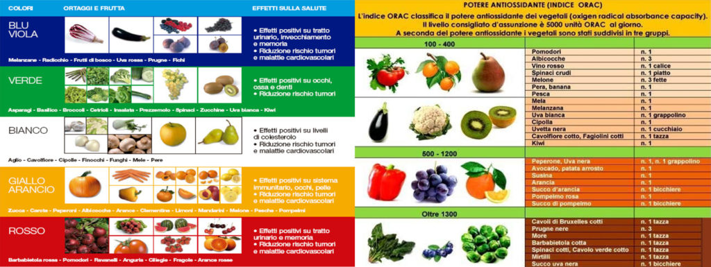 frutta e verdura arcobaleno e potere antiossidante frutta e verdura