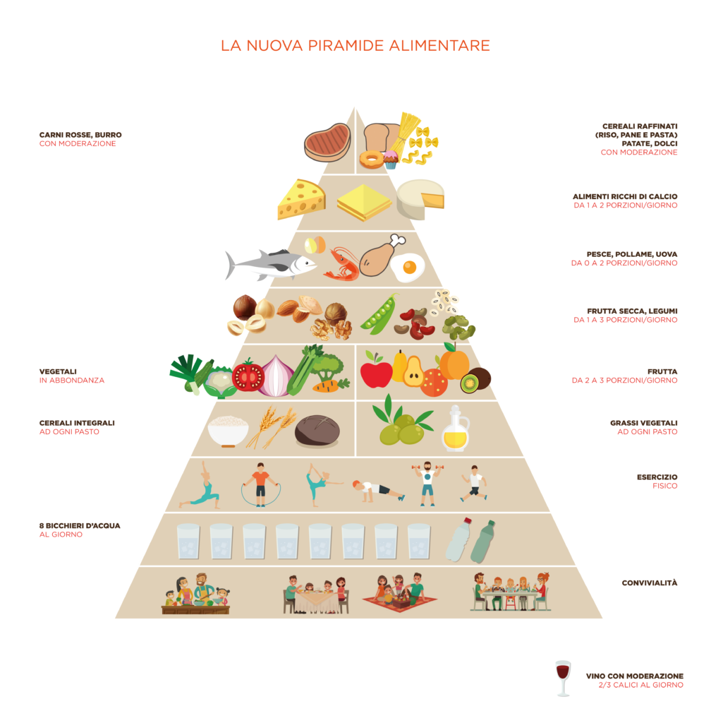 la piramide alimentare